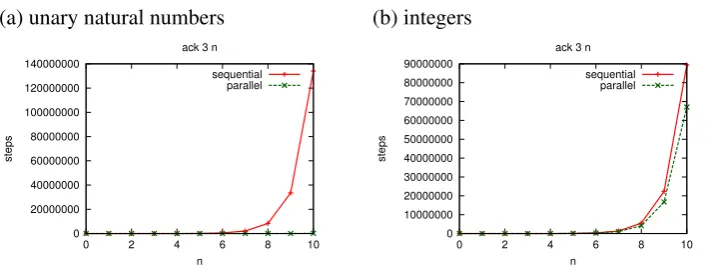 Figure 2: Benchmarks of the execution of Ackermann function in sequential and parallel