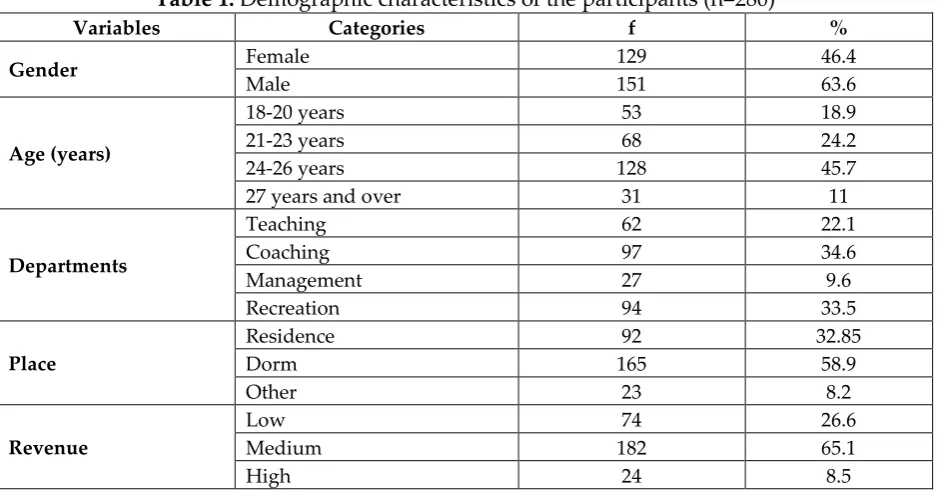 Table 1: Demographic characteristics of the participants (n=280) 