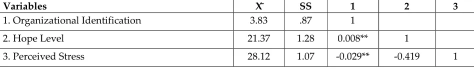 Table 2: Correlation test results regarding the relation between “Organizational Identification”, “Hope Level” and “Perceived Stress” variables 