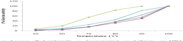 Figure 1. Thermostability of aqueous extract of Aspergillus sp 