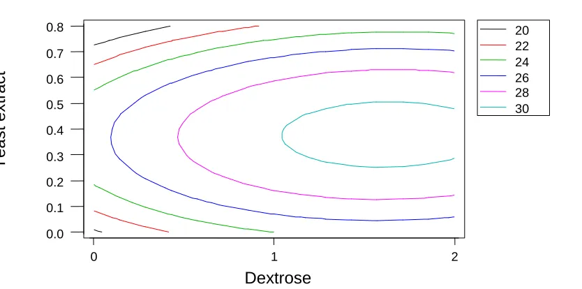 Figure 2. Effect of different carbon sources on antimicrobial activity. 