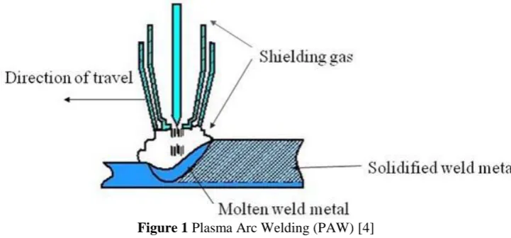 Figure 1 Plasma Arc Welding (PAW) [4]  
