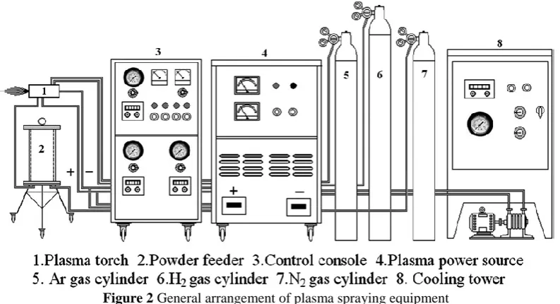Figure 2 General arrangement of plasma spraying equipment 
