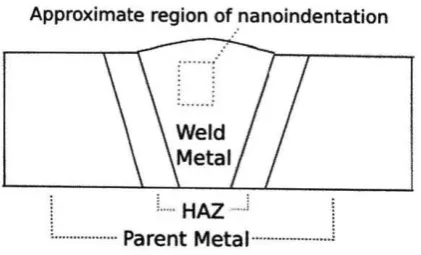 Table 3  Voltage Range (Volts) Experimental Welding variable used Current range (Ampere)  Travel Speed mm/min 