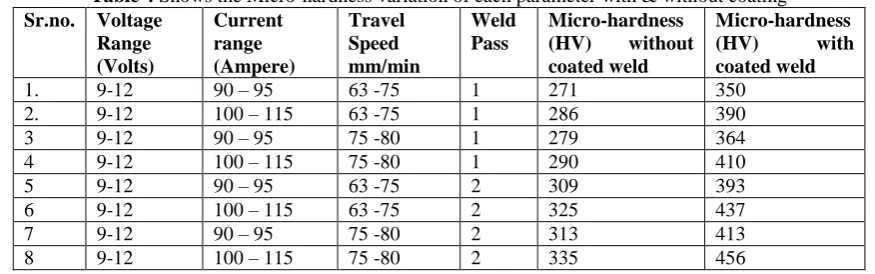 Table 4 Shows the Micro-hardness variation of each parameter with & without coating Voltage Current Travel Weld Micro-hardness Micro-hardness 