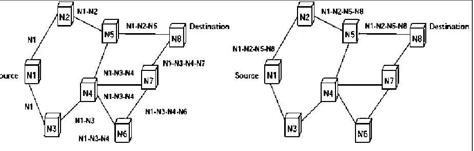 Fig. 1: Creation of the route record in DSR. 