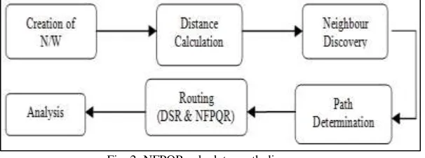 Fig. 2: NFPQR calculates path discovery 