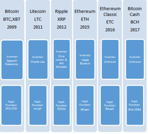 Fig. 1. Cryptocurrencies in vogue  