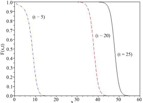 Figure 3The behavior of the velocity vs. the time is reported in sults allow to confirm that (see [6]) the asymptotic veloc-  for different values of the parameters