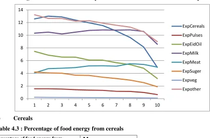 Figure 4.3: Calories Consumption Pattern from Different Food Groups 