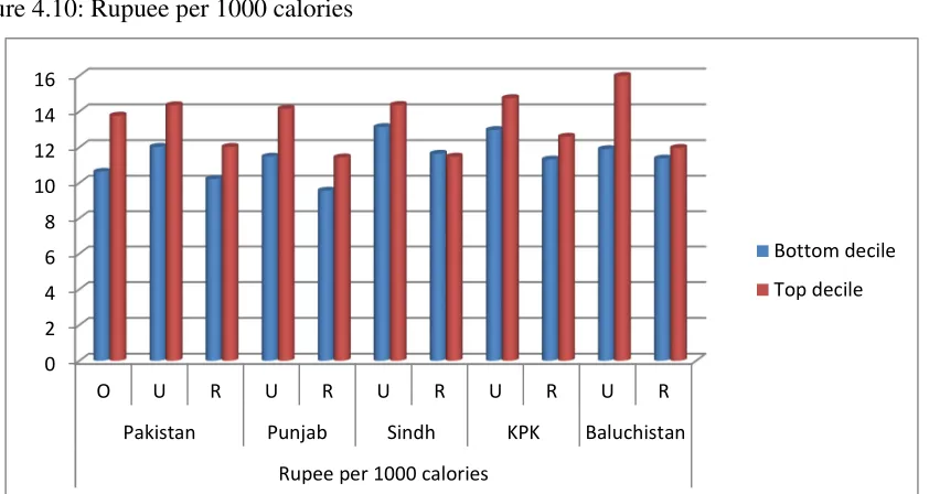 Figure 4.10: Rupuee per 1000 calories 