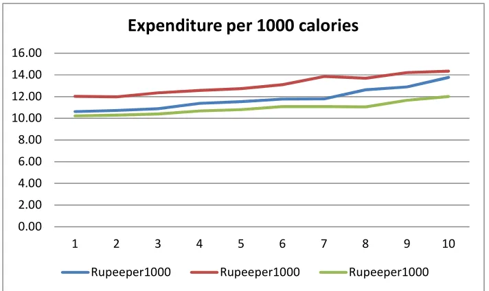 Table 4.7: Expenditure per 1000 calories 