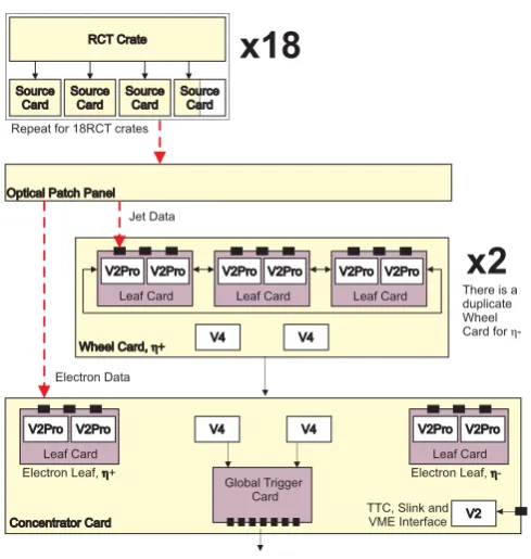Figure 4. A schematic of the global calorimeter trigger (GCT) system, showing the data ﬂow through thevarious component cards.