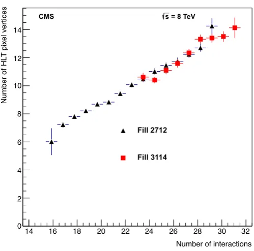 Figure 6. Number of vertices as a function of the number of pp interactions as measured by the forwardcalorimeter, for ﬁlls taken in two diﬀerent periods of the 2012 pp run