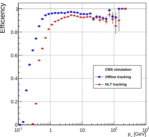 Figure 8. The CPU time spent in the tracking reconstruction as a function of the average pileup, as measuredin pp data taken during the 2012 run