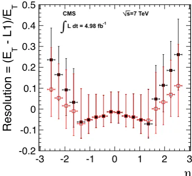 Figure 10. The L1 EG resolution for all electron pT as a function of pseudorapidity η