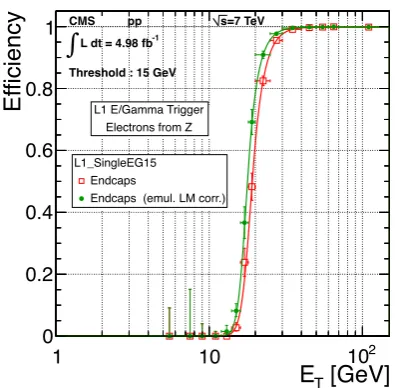Figure 12. The EE L1 electron trigger eﬃciency asa function of oﬄine reconstructed ET before (red)and after (green) transparency corrections are ap-plied at the ECAL TP level