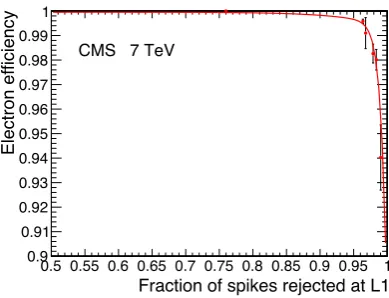 Figure 17. Electron trigger eﬃciency as a function of the spike rejection at L1. Each point corresponds toa diﬀerent spike removal trigger sFGVB threshold