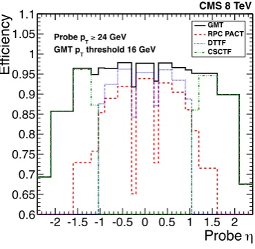 Figure 27. The eﬃciency of the double-muon trigger versus the reconstructed transverse momentum oftag-and-probe method applied to a Jthe muon for diﬀerent thresholds applied on the trigger candidate pT.Results are computed using the/ψ enriched sample.