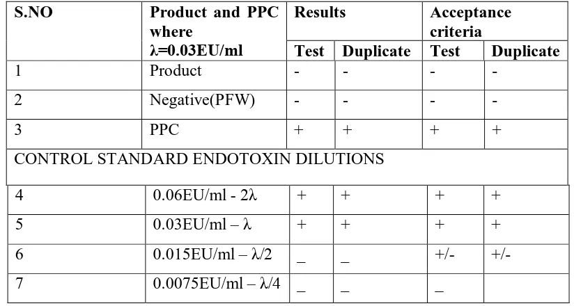 Table 3: Bacterial endotoxin test report of Piperacillin sodium sterile 