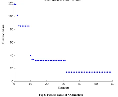 Fig 8. Fitness value of SA function 