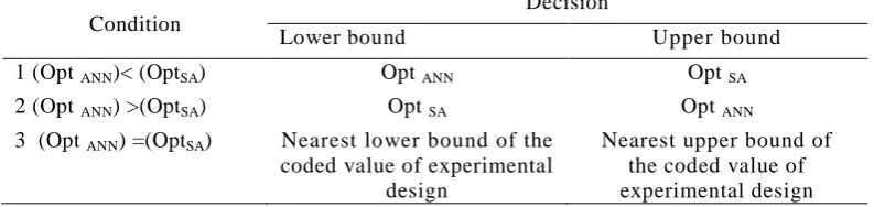 Table 12.Condition to define limitation constraint bounds of integrated ANN-SA.  Decision 