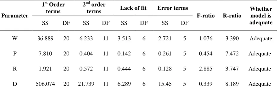 Table 5 Analysis of variance for Testing Adequacy of the Model 2nd order terms 