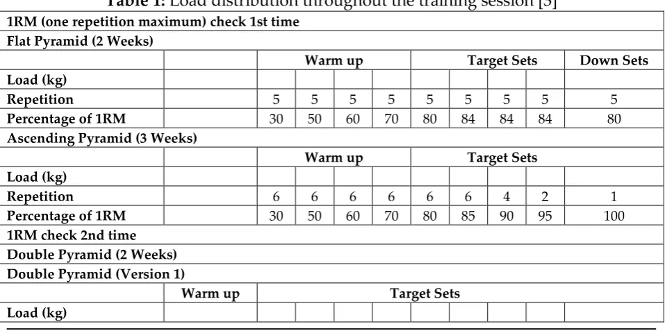 Table 1: Load distribution throughout the training session [3] 