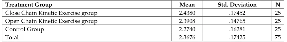 Table 1: Mean and SD of different groups measured in post testing 