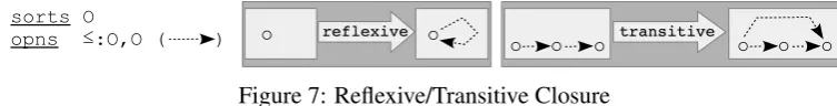 Figure 6: Setting and Changing an Attribute