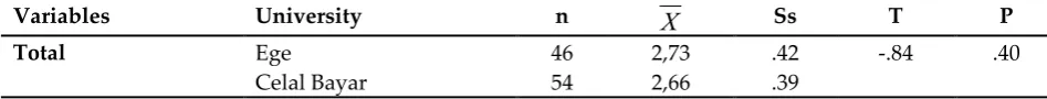 Table 2: Analysis of Leadership Types by Gender Variable 