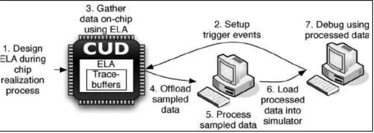 Fig. 1: Embedded Logic Analyzer 