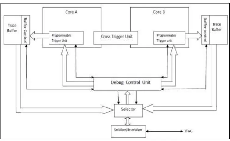 Fig. 3: Detailed Block Diagram of Silicon Debug Unit 