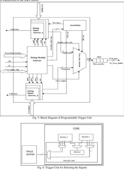 Fig. 6: Trigger Unit for Selecting the Signals 