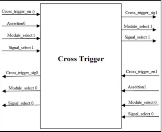 Fig. 7: Block Diagram of Trace Buffer 