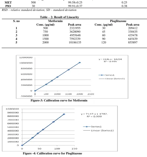 Figure -4: Calibration curve for Pioglitazone                                   