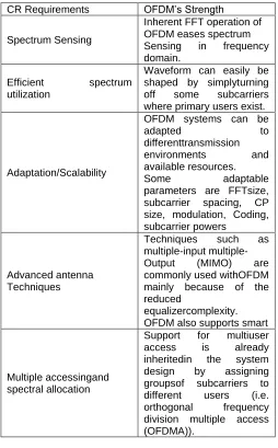 Table-1: Summary of CR’s requirements and OFDM’s strength. 