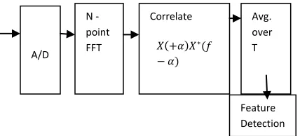 Figure 2 Implementation of Cyclostationary Feature Detector  