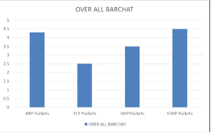 Fig. 18: Overall Packets Analysis 