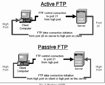 Fig. 2: Working of FTP 