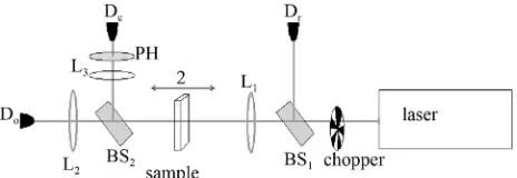 Figure 1. Experimental setup for the nonlinear laser spec-troscopy. The closed and open aperture signals are propor-tional to the real and imaginary parts of n2, respectively