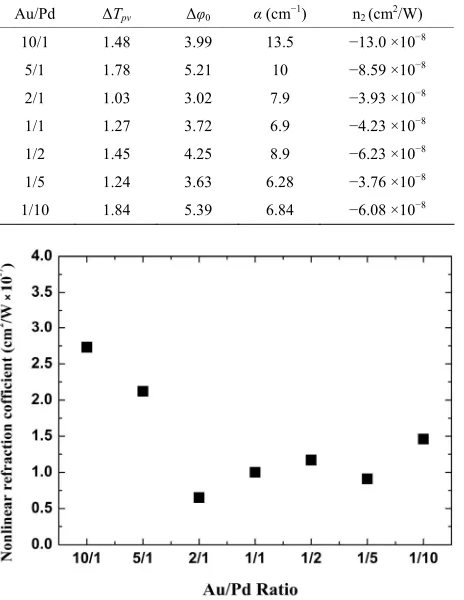 Table 1. Nonlinear optical properties of Au/Pd nanofluid at different concentrations. Molar ratios of 10/1, 5/1, 2/1, 1/1, 
