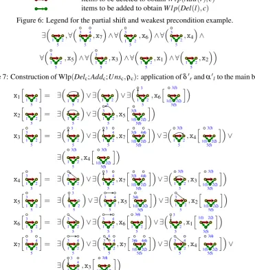 Figure 6: Legend for the partial shift and weakest precondition example.�������