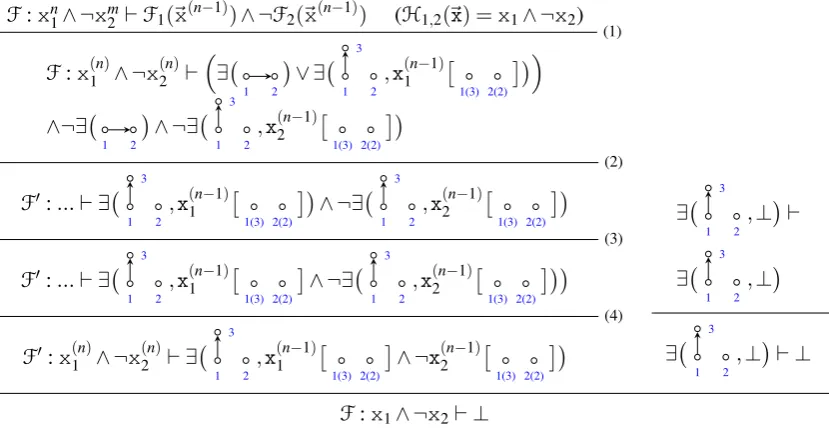 Figure 9: Deducing a contradiction from x1 ∧ ¬x2 under the system of equations F. Multiplesteps have been contracted into single inference lines for the sake of brevity.