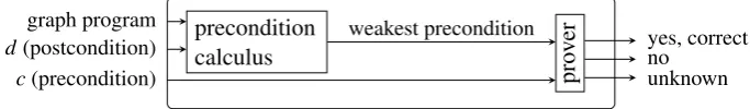 Figure 1: Overview of the proof-based veriﬁcation approach