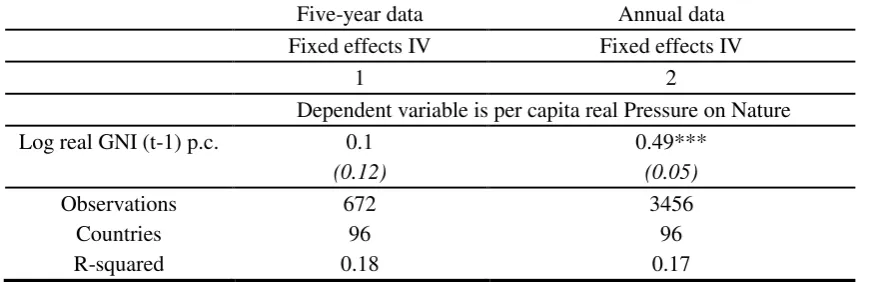 Table 4. Robustness Check: Balanced Panel (1970-2008) 