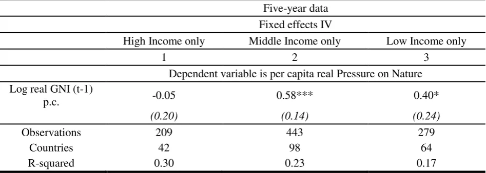 Table 5. Robustness Check: Income Groups 