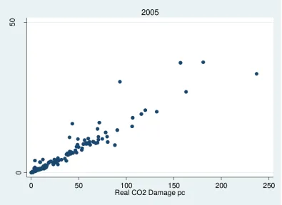 Figure 1. CO2 damage p.c. in constant dollar vs. Metric tons of CO2 emissions p.c. in 2005 