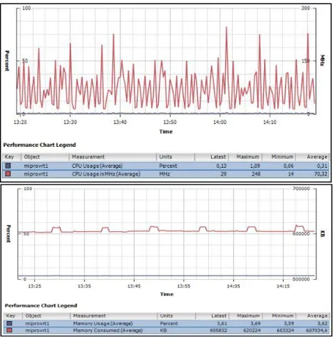 Figure 4.6 – Hypervisor only CPU usage and Memory usage 