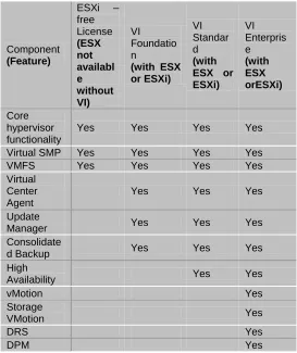 Table 3.1 – VMware Infrastructure Editions (VMware Recent Website& kb articles) 